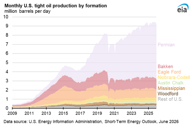 Graph depicting monthly U.S. tight oil production by formation, measured in million barrels per day from 2009 to 2025. Notable formations include Permian, Bakken, and Eagle Ford, with a significant rise in production levels over time.