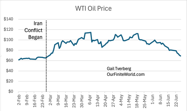 A line graph showing the WTI oil price trend from February to June, indicating fluctuations around $60 to $140, with a notable increase following the marked date 'Iran Conflict Began' on February 23.