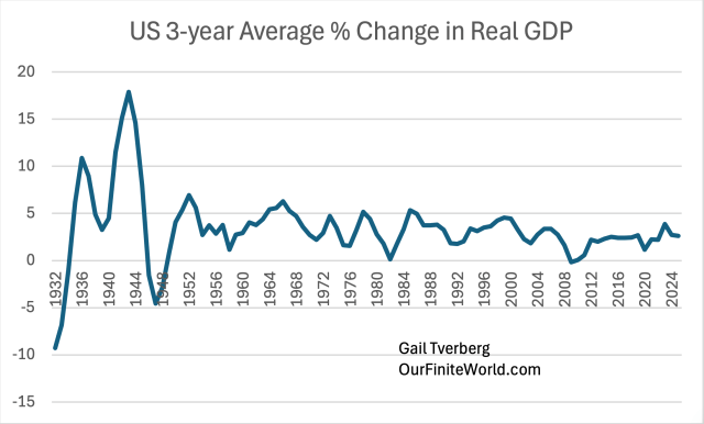 Line graph showing the US 3-year average percentage change in real GDP from 1932 to 2024, with fluctuations highlighted during the 1940s and gradual stabilization in later years.