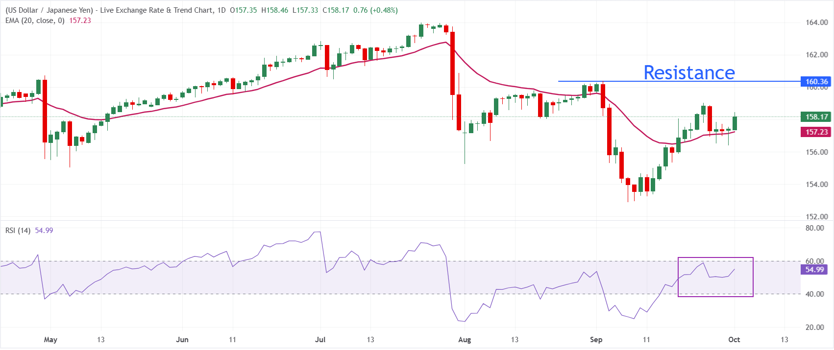 USD/JPY Technical Chart