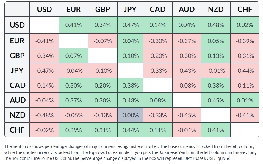 percentage change of Japanese Yen (JPY) against listed major currencies