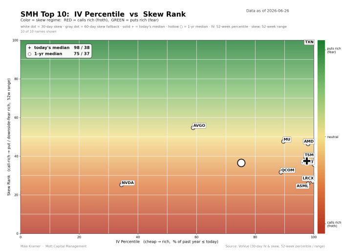 SMH Top 10 IV Percentile vs Skew Rank scatter plot as of 2026-06-26. Most holdings cluster at high IV percentile (80–100), with today's median at 98/38. TXN leads in skew rank (~97); NVDA is an outlier with low IV percentile (~30) and low skew rank (~26)