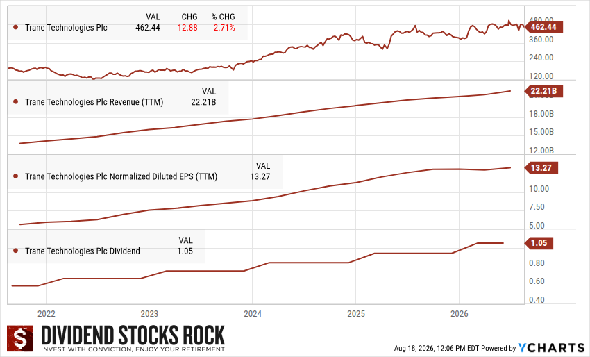 Trane Technologies (TT) 5-year Dividend Triangle Chart