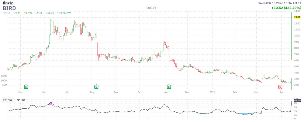 MMC Stock Chart BIRD