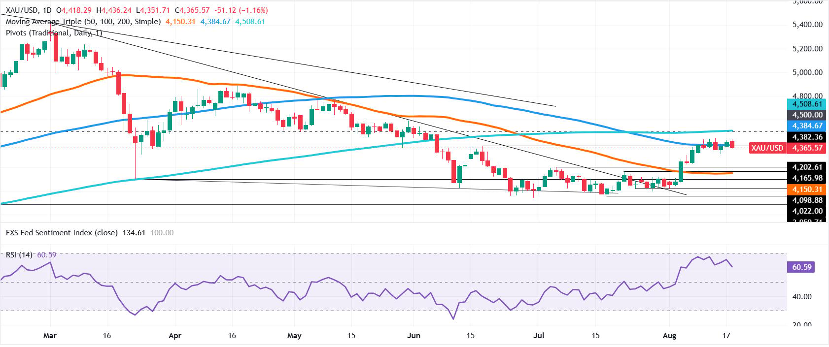 Gold daily chart