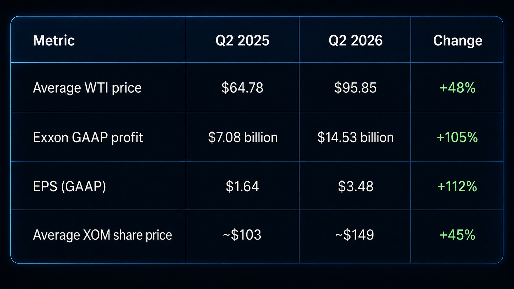 Comparison of ExxonMobil financial results and the price of oil