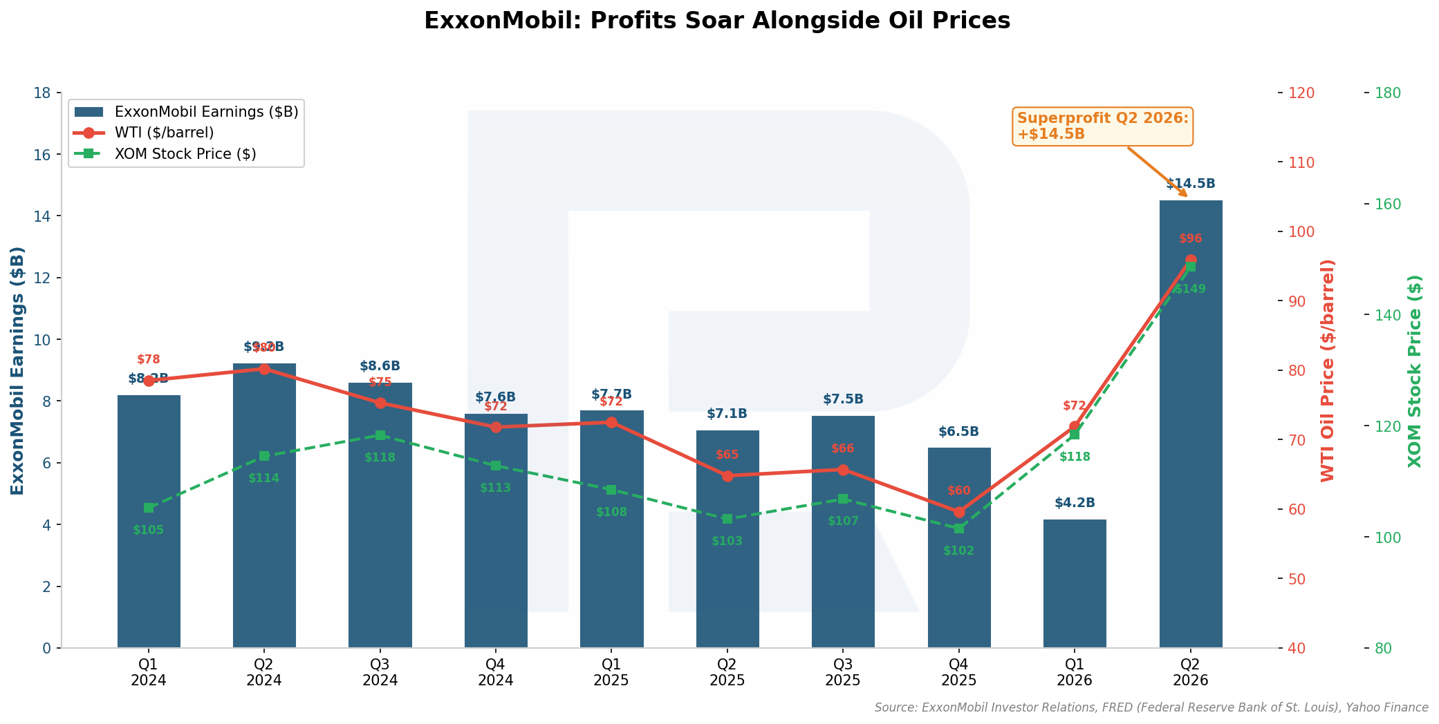 Correlation between ExxonMobil profit, oil prices, and XOM shares from Q1 2024 to Q2 2026