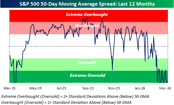 S&P 500 50-Day Moving Average Streak Chart