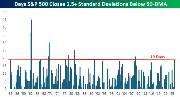 S&P 500 Prior Streaks Below 50-DMA Chart