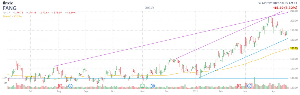 MMC Stock Chart FANG