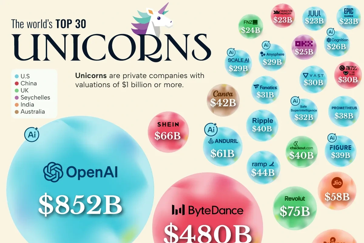 Ranked: The World’s Most Valuable Unicorns In 2026
