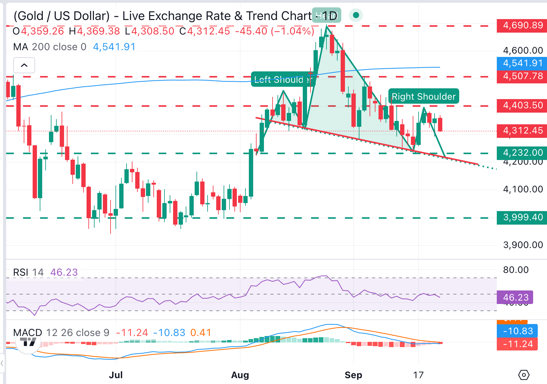 XAU/USD Chart Analysis