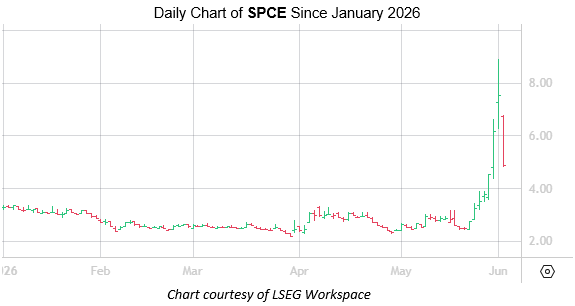 SPCE June 2