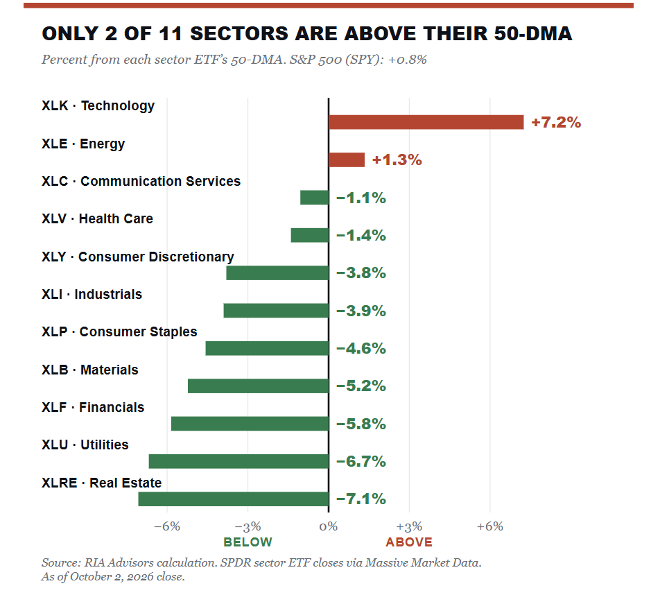 Market Sector Performance