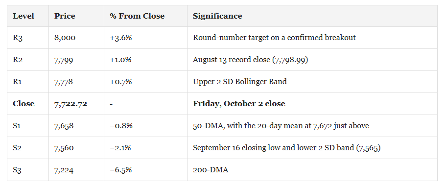 Key Market Levels