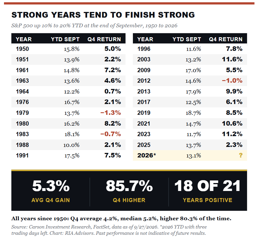 Strong market years tend to also finish strong