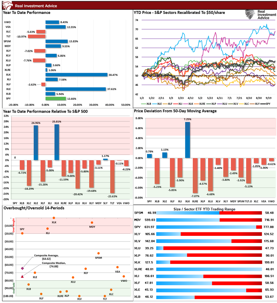 Market Sector Relative Performance