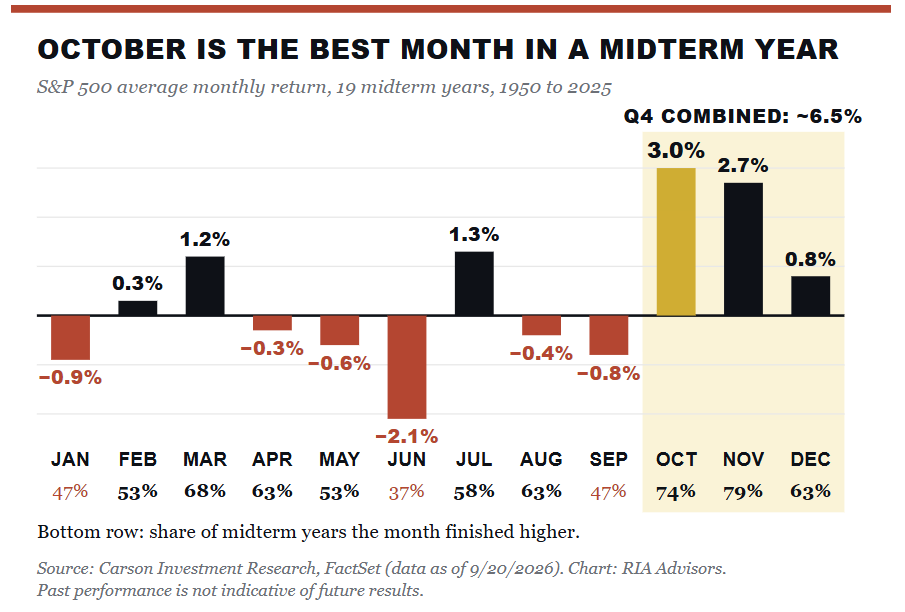 October market seasonality
