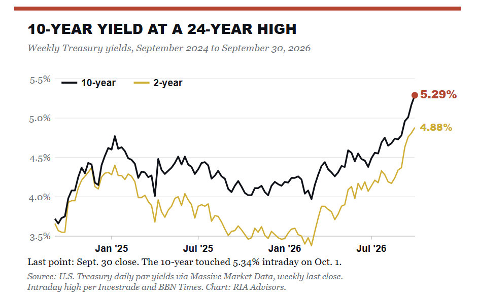 Yields and interest rates
