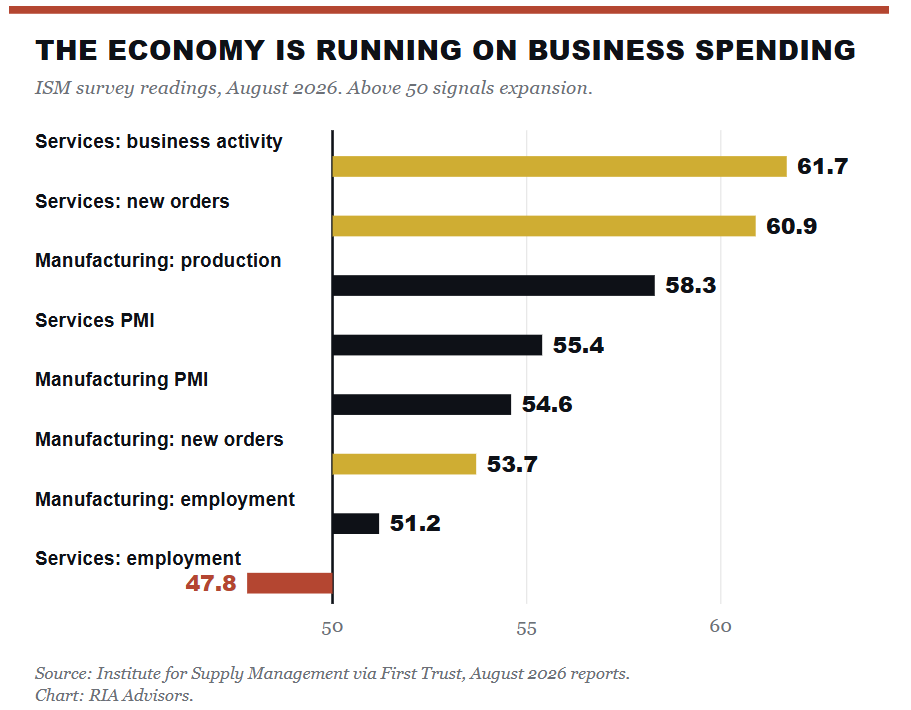 Economic data running strong