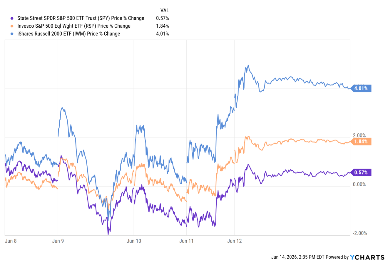 SPY-RSP-IWM-chart-comparison-1320x895.png