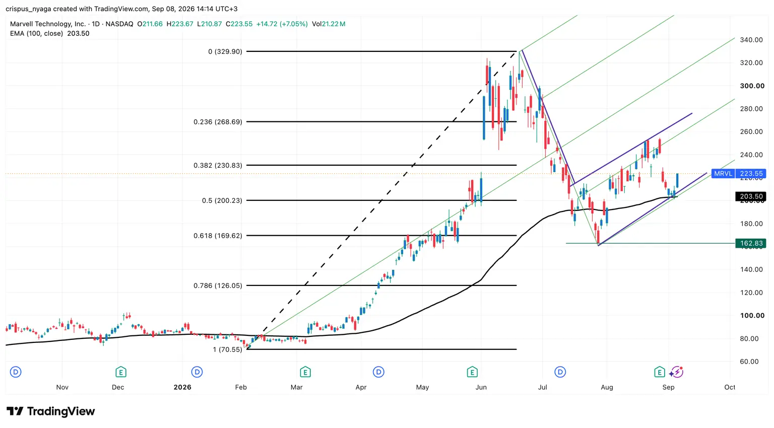 Marvell Technology stock