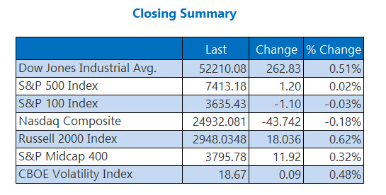 Closing Indexes Summary July 27