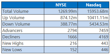 NYSE and Nasdaq Stats July 27