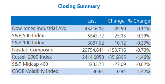 Closing Indexes Summary March 30 Closing Indexes Summary March 30