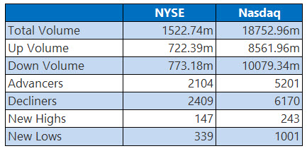 NYSE and Nasdaq Stats March 30 NYSE and Nasdaq Stats March 30