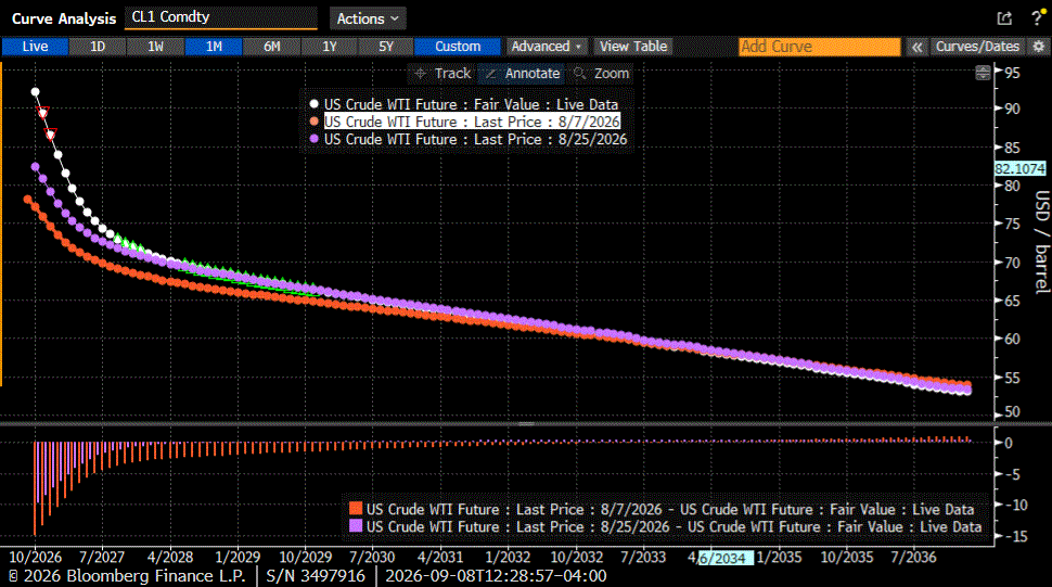 CL Futures Commodity Curve, Today (white, top), 2 Weeks Ago (purple, top), 1 Month Ago (red, top), with Changes (bottom)