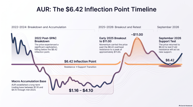 price inflexion point for Aurora stock chart using volume price analysis