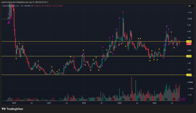 Aurora daily stock chart using volume price analysis