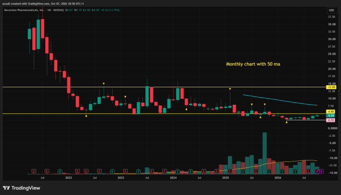 Recursion RXRX Monthly chart