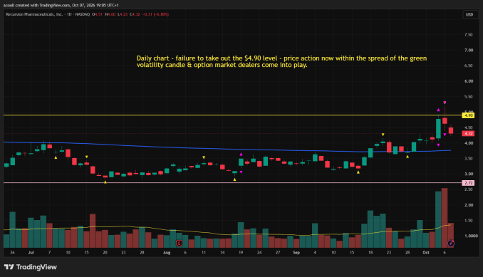 Recursion Daily Chart