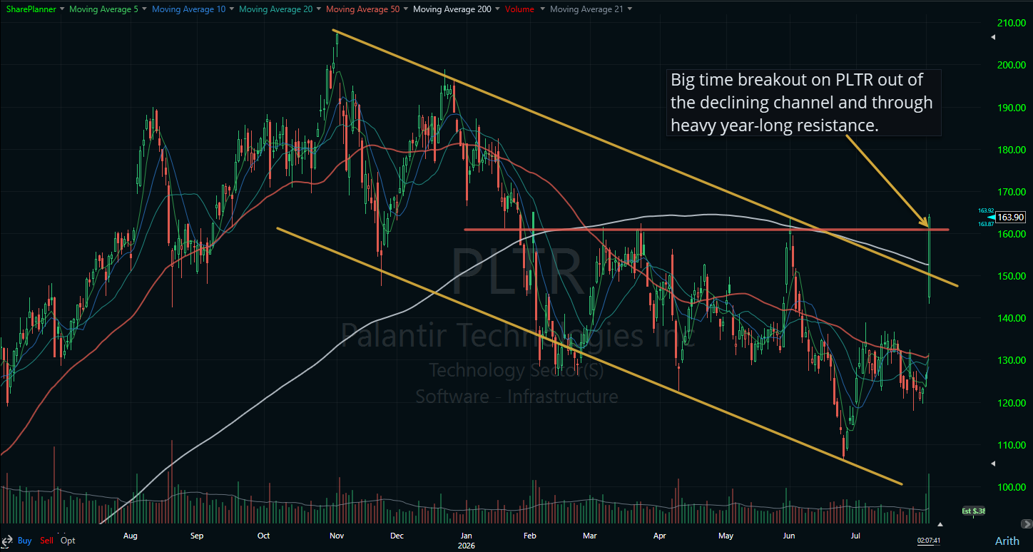 PLTR post earnings rally.