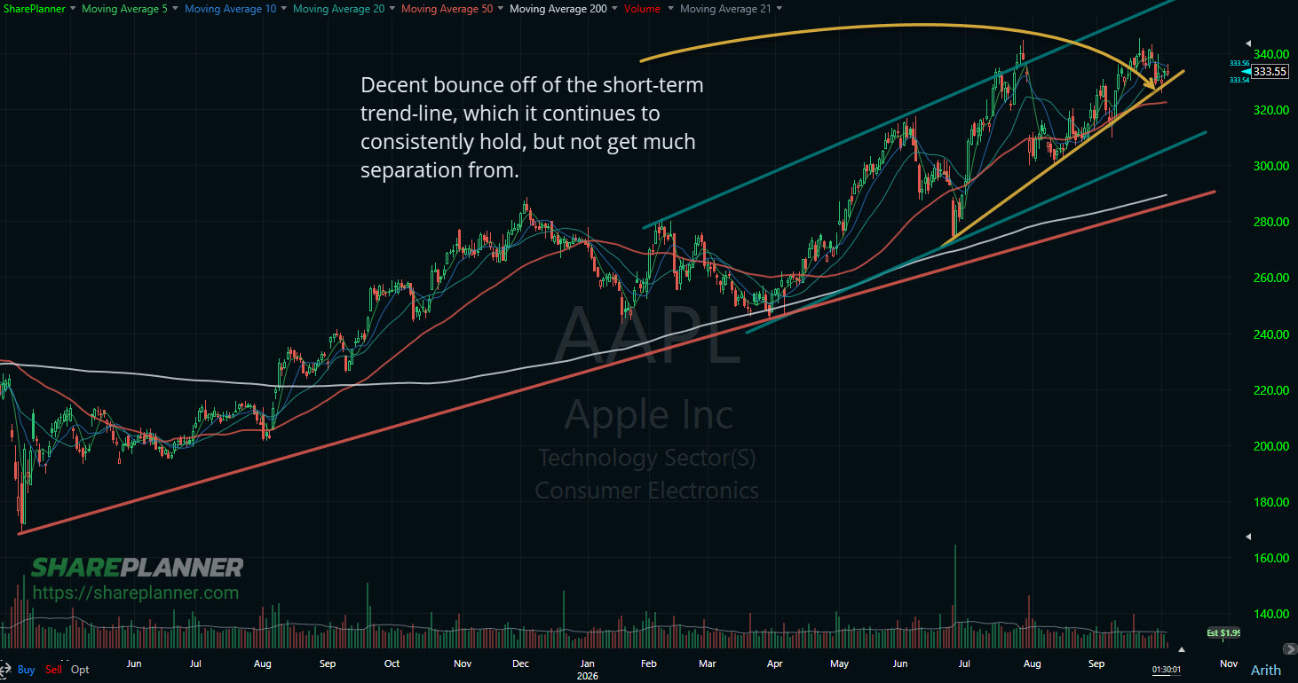 Apple (AAPL) stock analysis.