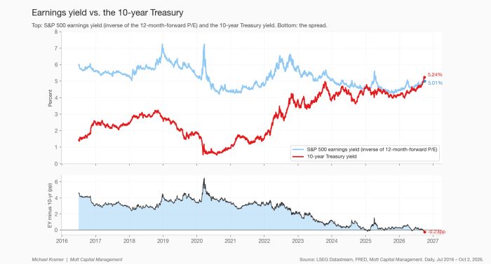 Chart showing S&P 500 earnings yield at 5.01% vs 10-year Treasury yield at 5.24%; bottom panel shows the spread has fallen to -0.23pp, turning negative in 2026 for the first time since 2016