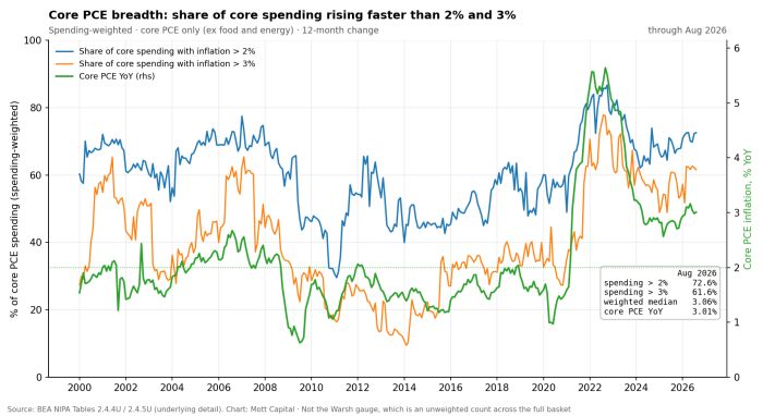 Line chart since 2000 showing core PCE inflation breadth rose sharply post-2021 peak, easing since but still elevated; as of Aug 2026, 72.6% of core spending has inflation over 2%, 61.6% over 3%, core PCE YoY 3.01%