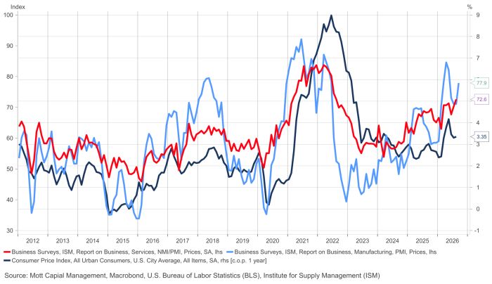 Chart showing ISM services and manufacturing prices indexes rising to 72.6 and 77.9 in 2026, alongside CPI inflation at 3.35%, after both price indexes and inflation peaked sharply in 2021-2022