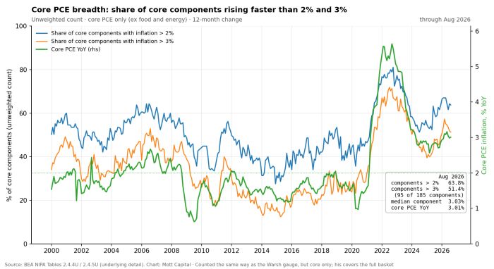 Line chart showing core PCE inflation breadth from 2000 to Aug 2026. As of Aug 2026, 63.8% of core components have inflation above 2% and 51.4% above 3% (95 of 185 components), with median component at 3.03% and core PCE YoY at 3.01%. Breadth spiked sharply in 2021-2022 alongside inflation, peaking near 90% and 70% respectively, then declined through 2024 before rising again into 2026