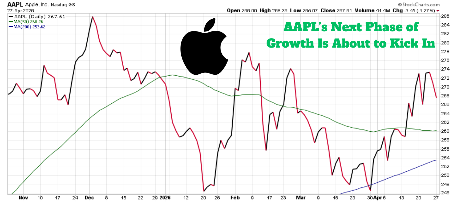 AAPL stock chart April 2026 - Apple's next phase of growth is about to kick in