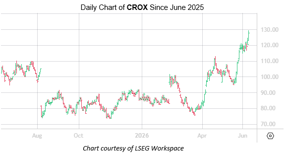 CROX June 9