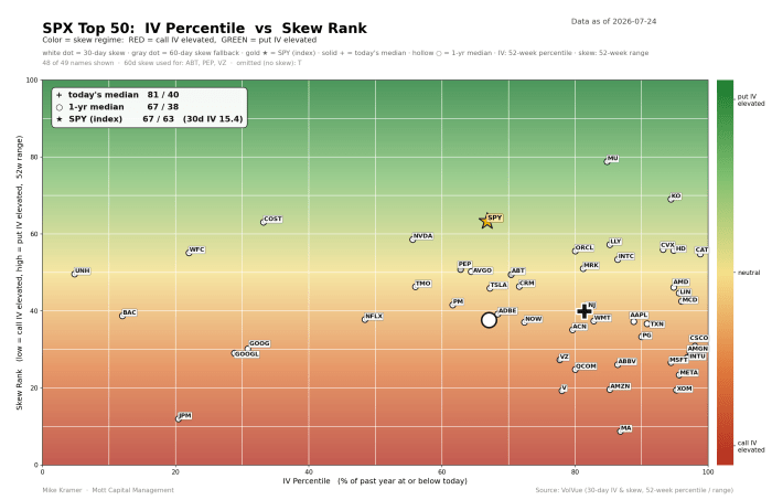 Scatter plot of SPX Top 50 stocks by IV Percentile vs Skew Rank as of 2026-07-24. Today's median is 81/40; SPY at 67/63 with 30d IV 15.4. Most stocks cluster in the mid-to-high IV percentile range with neutral-to-put-elevated skew. MA and JPM show low skew rank; MU and KO show high skew rank at elevated IV percentiles