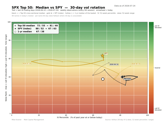 SPX Top 50 median vs SPY 30-day vol rotation chart as of 2026-07-24. Top-50 median moved from IV 72/skew 55 to 81/40; SPY moved from 88/52 to 67/63, now near neutral skew territory