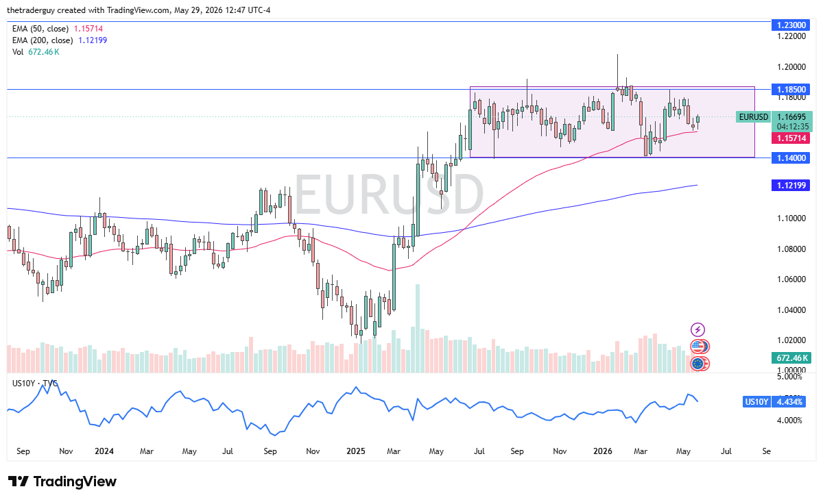 Table of prices EUR/USD