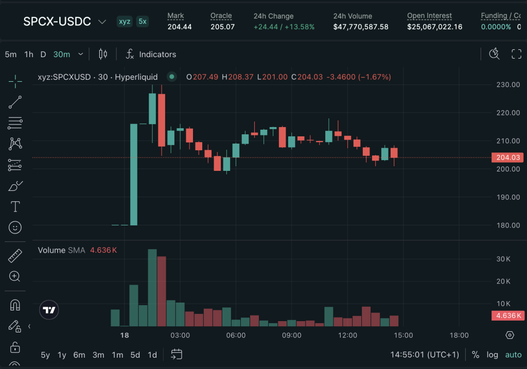 Hyperliquid has stolen the show once more, this time by launching a pre-IPO synthetic trading pair for the upcoming SpaceX stock
