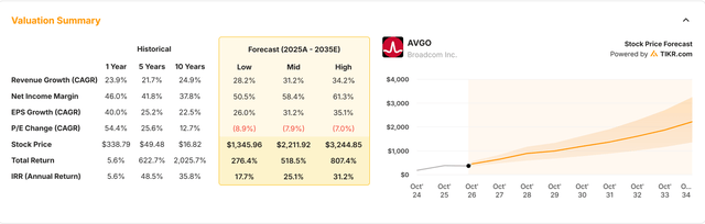 AVGO valuation