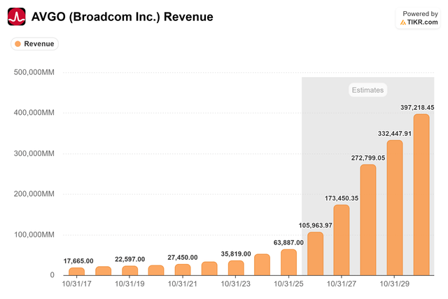 AVGO Revenue