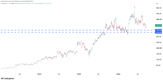 AVGO stock chart